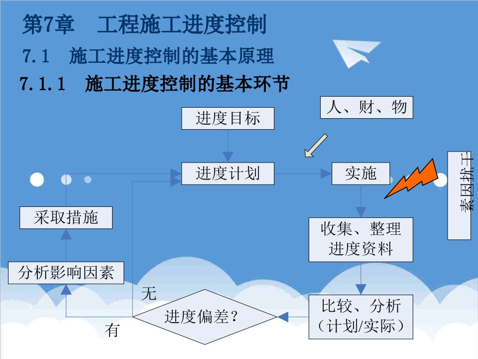 建筑工程管理-第7章工程施工进度控制