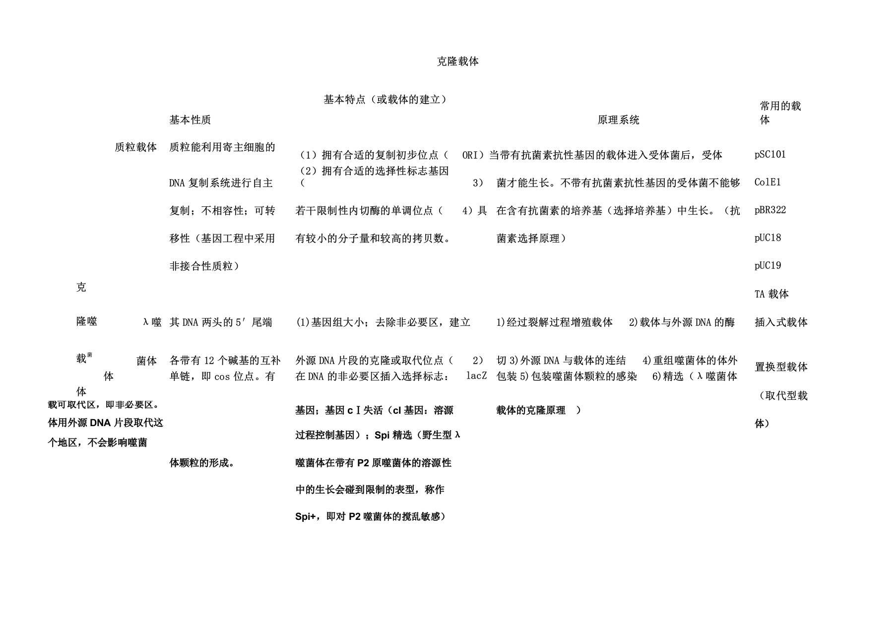 克隆载体及表格达载体