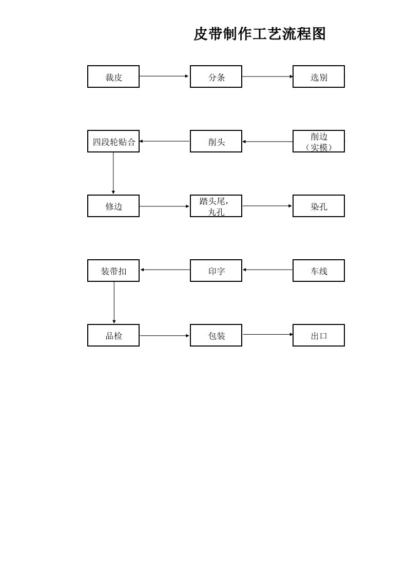 (XLS)皮带制作工艺流程图