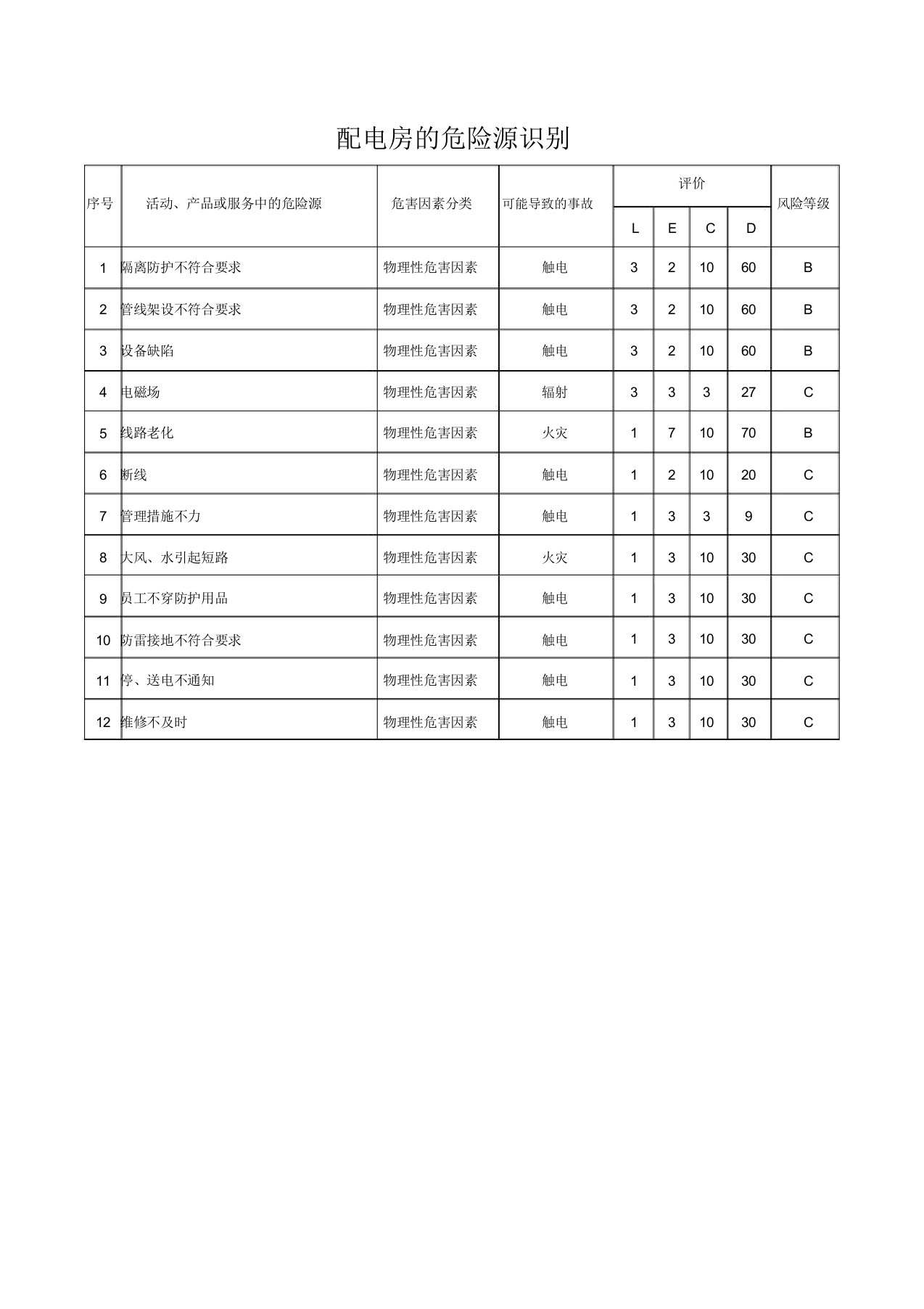 配电房危险源识别