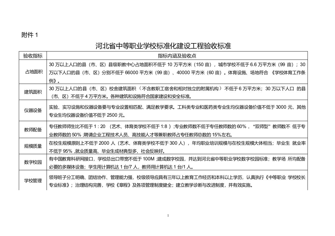 河北省中等职业学校标准化建设工程验收标准