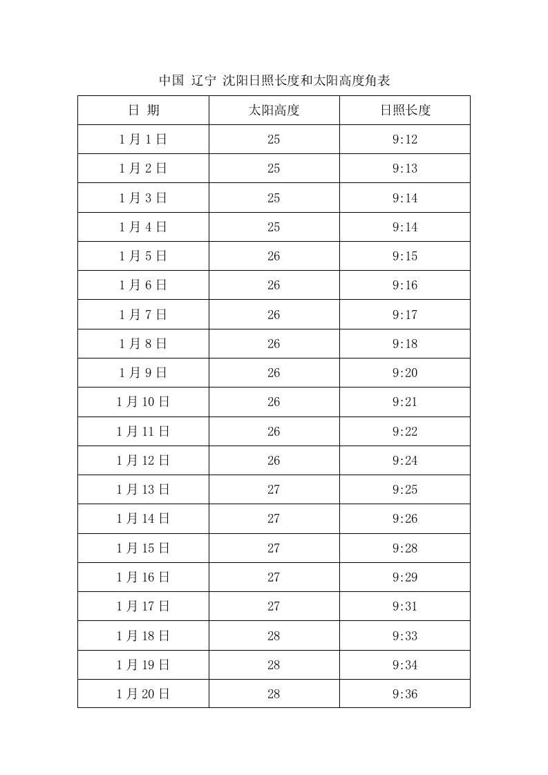 中国辽宁沈阳日照长度和太阳高度角表详解