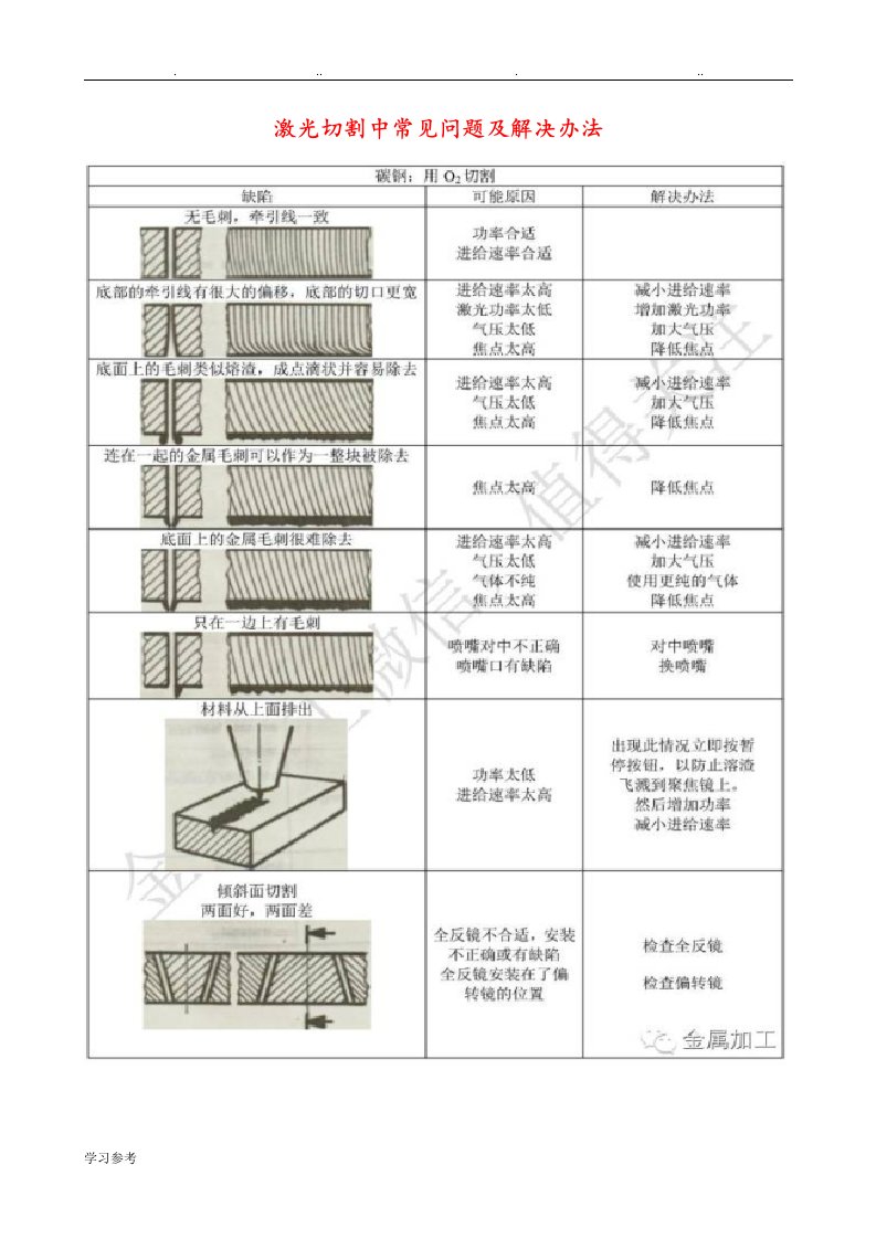 激光切割中常见问题与解决办法