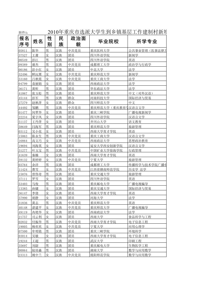 2010年重庆市选派大学生到乡镇基层工作建制村新增岗位调剂资格