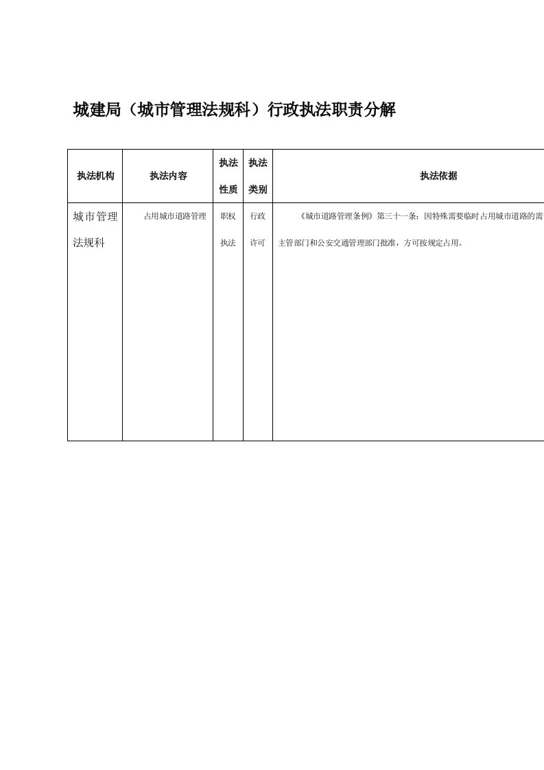 城建局(城市管理法规科)行政执法职责分解