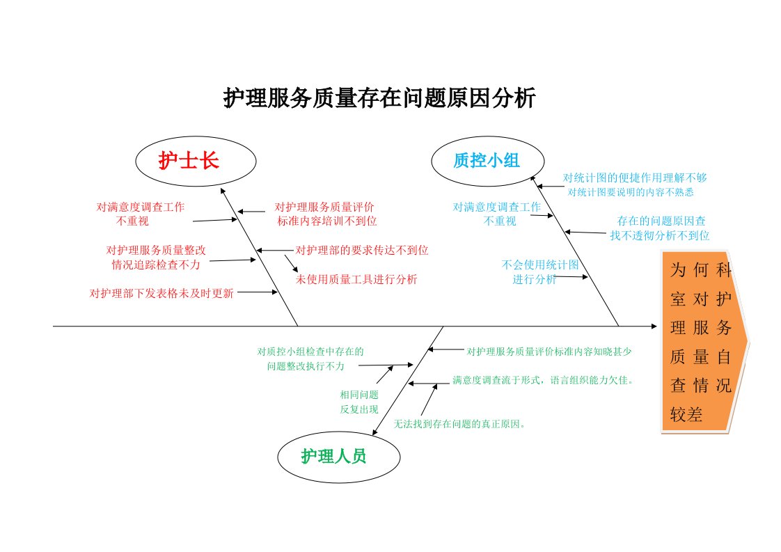 护理服务质量存在问题原因分析(鱼骨图)