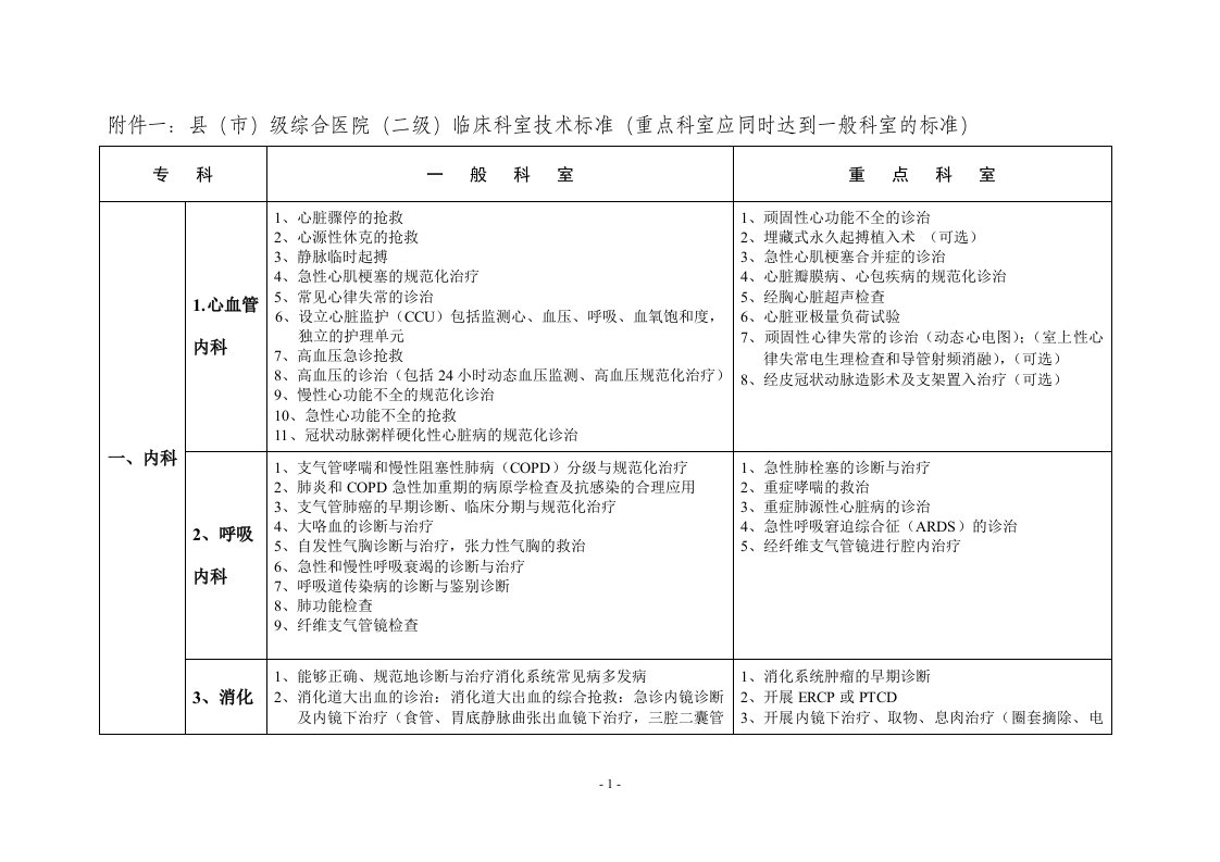 县(市)综合医院(二级)临床科室技术标准62709388