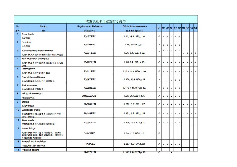 欧盟EC汽车认证检测项目及法规列表(中英文)