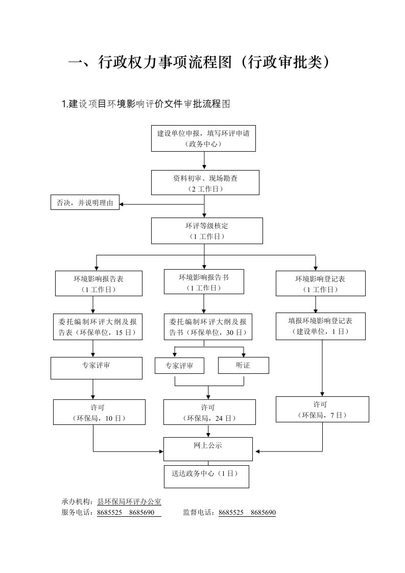 行政权力事项流程图（行政审批类）