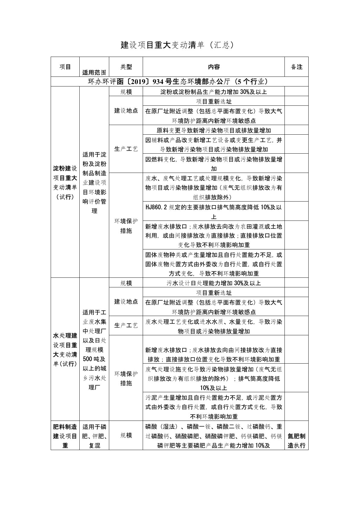 24个行业建设项目重大变动清单汇总一览表