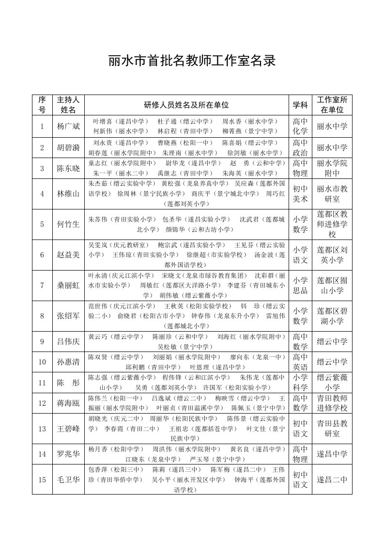 丽水市首批名师工作室名录