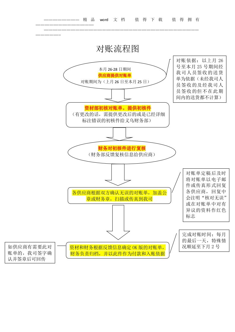 供应商对账流程图