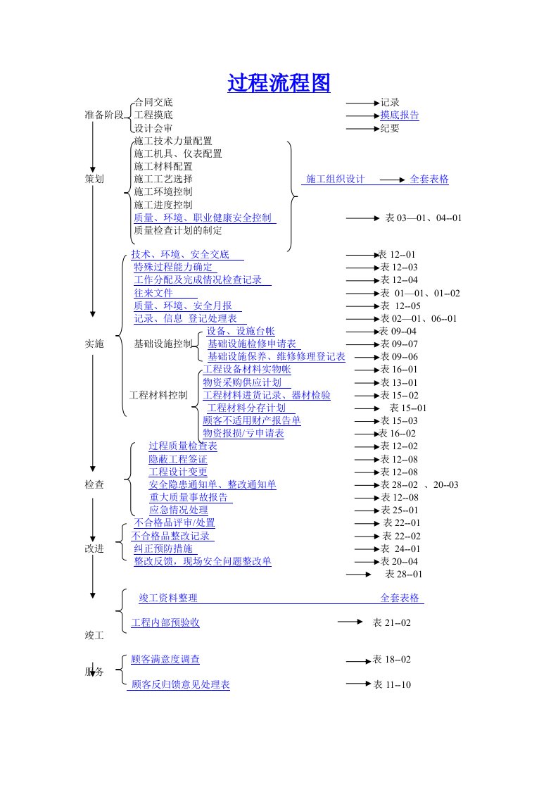 【项目管理流程】工程项目管理过程流程图