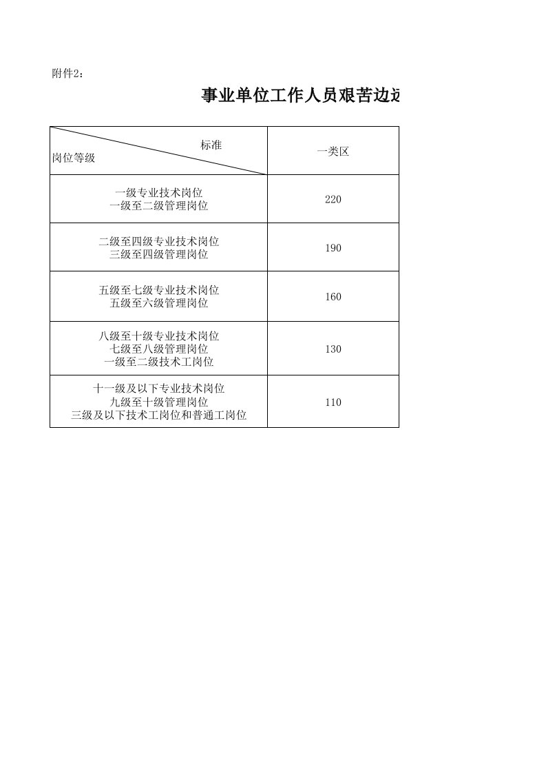 艰苦地区津贴调整标准表(1)