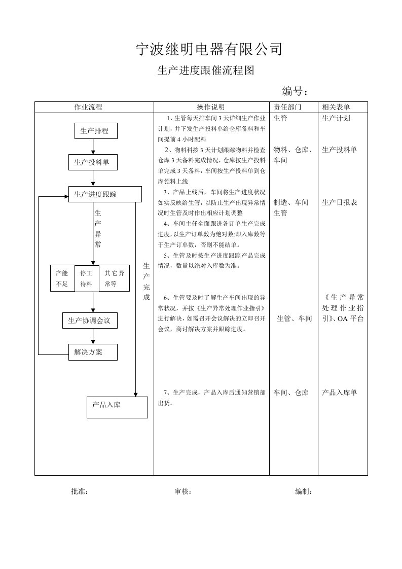 生产进度跟催流程图