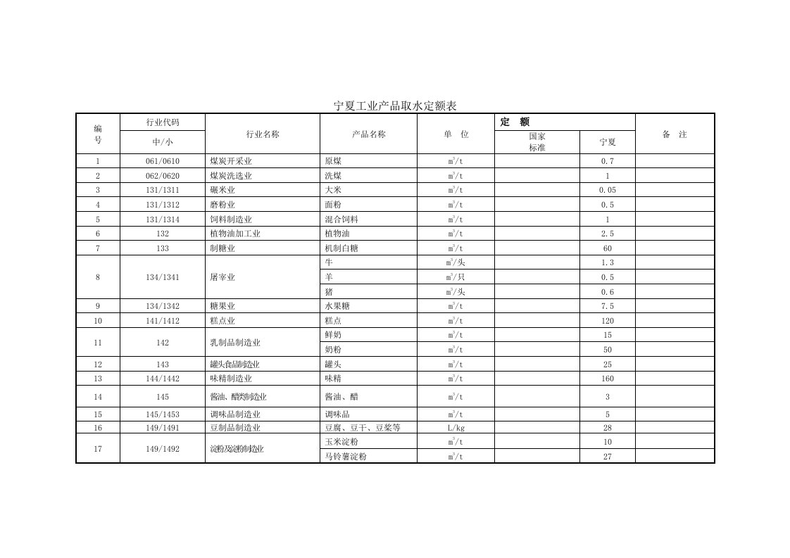 产品管理-宁夏工业产品取水定额表