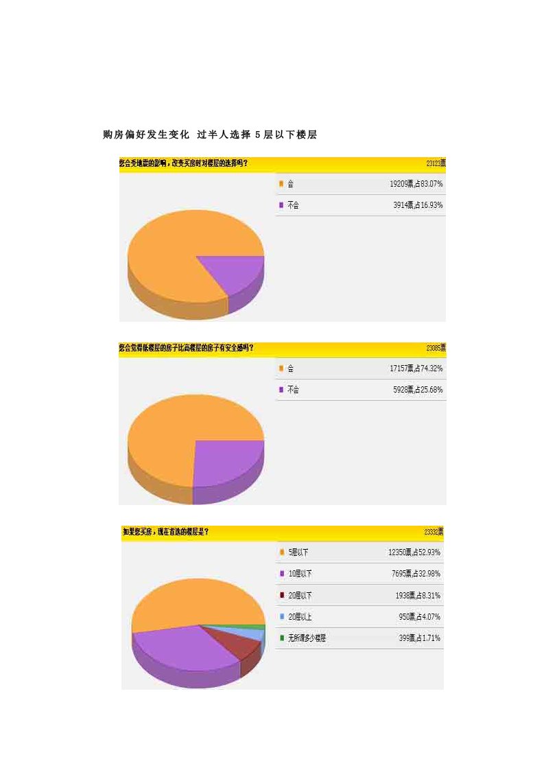 地震对房地产消费市场影响调查分析