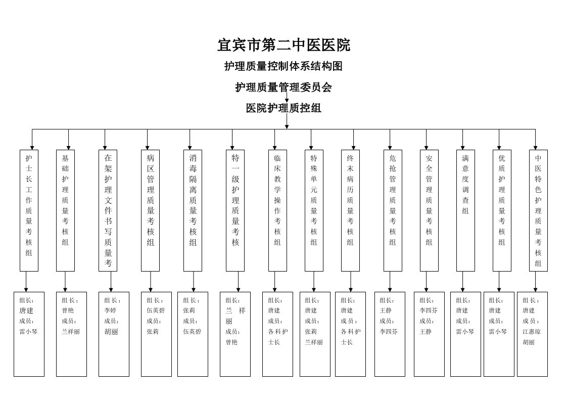 护理质量控制体系结构图