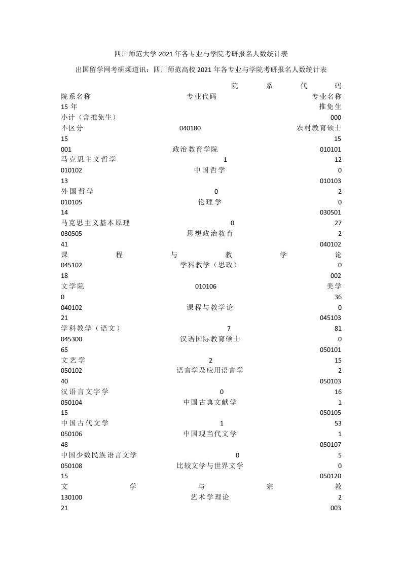 四川师范大学2021年各专业与学院考研报名人数统计表