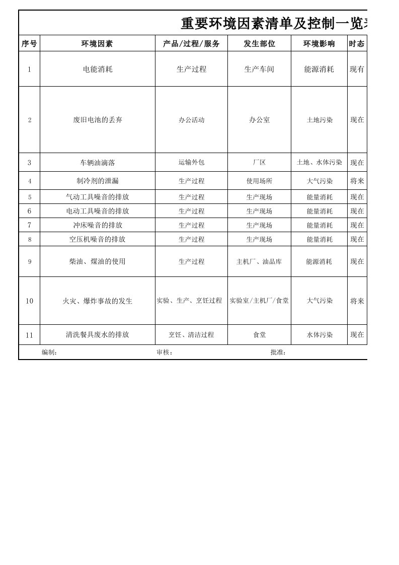 重要环境因素清单及控制一览表