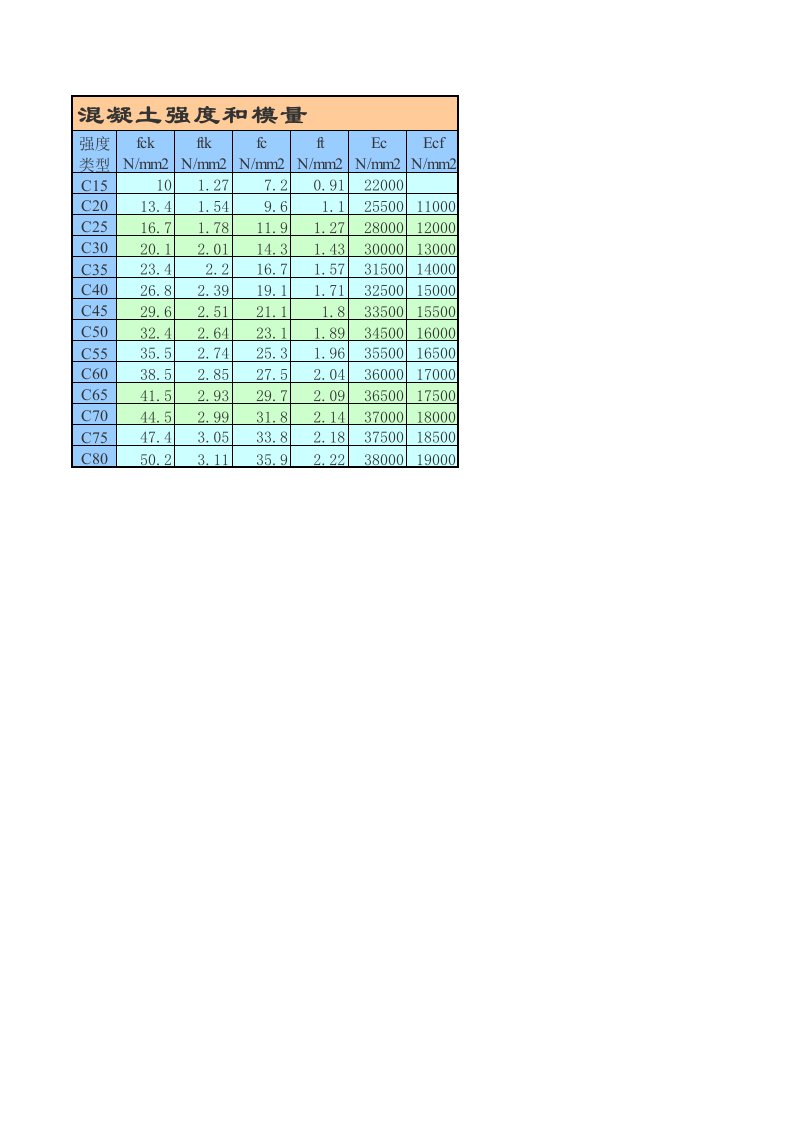 工程资料-混凝土强度和模量