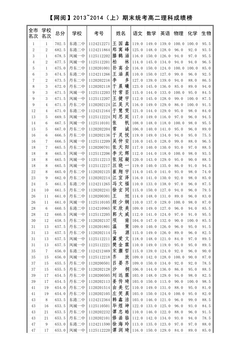 【网阅】2013~2014(上)东港二中期末统考高二成绩数据