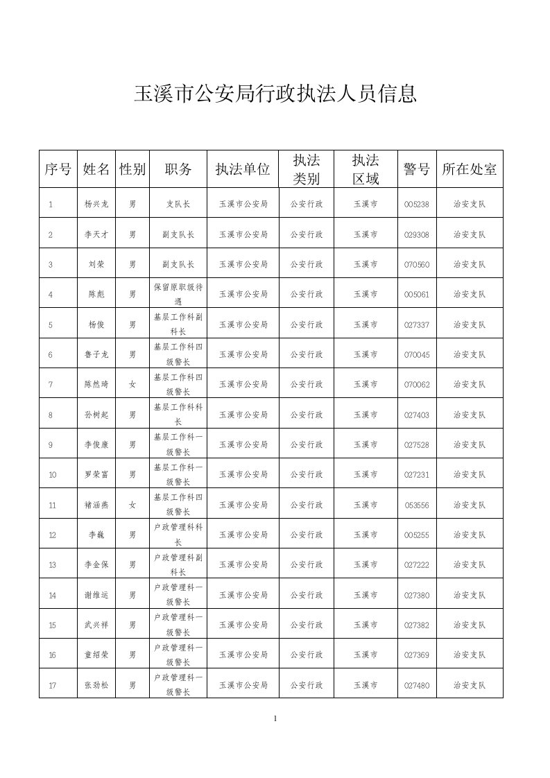 玉溪市公安局行政执法人员信息