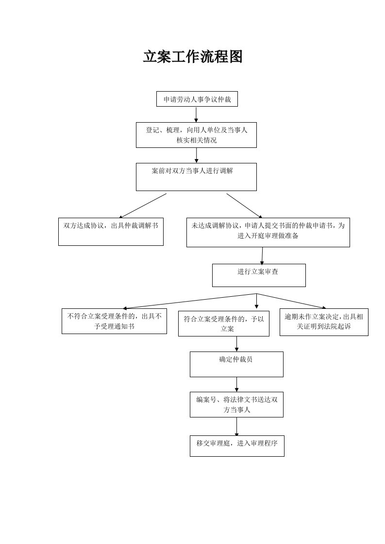 劳动仲裁立案庭工作流程图