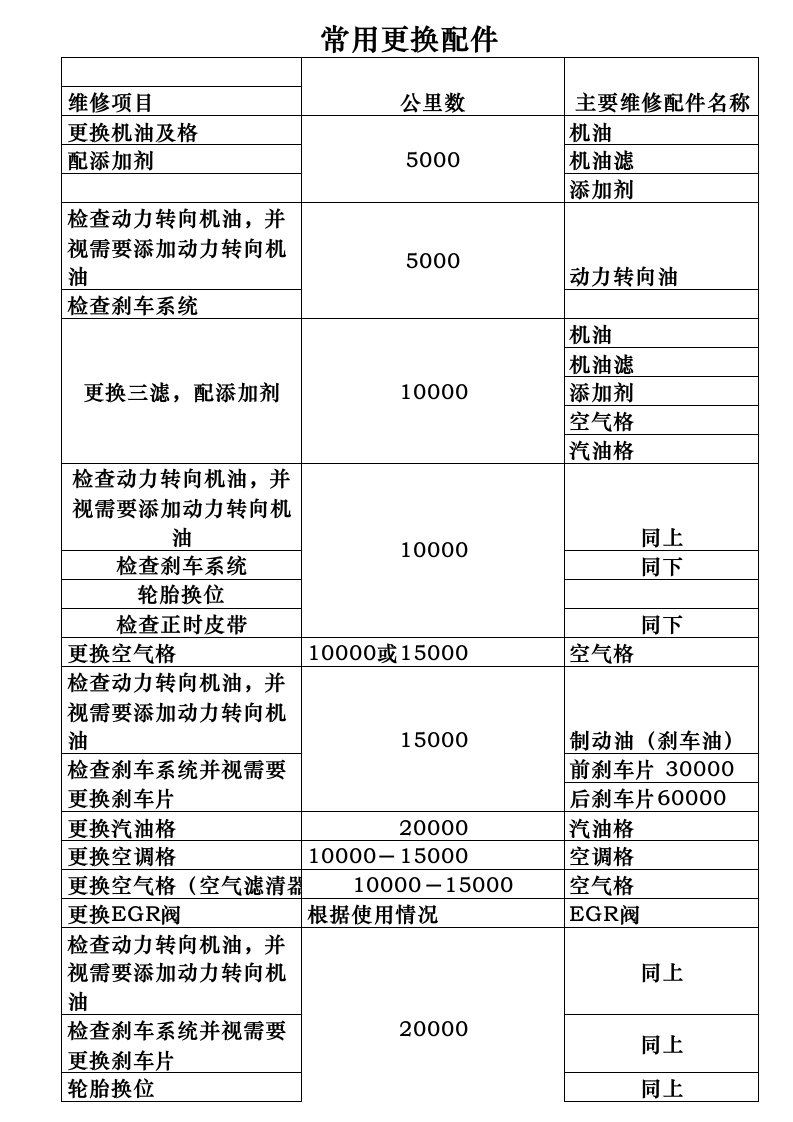 汽车行业-汽车常用维修项目