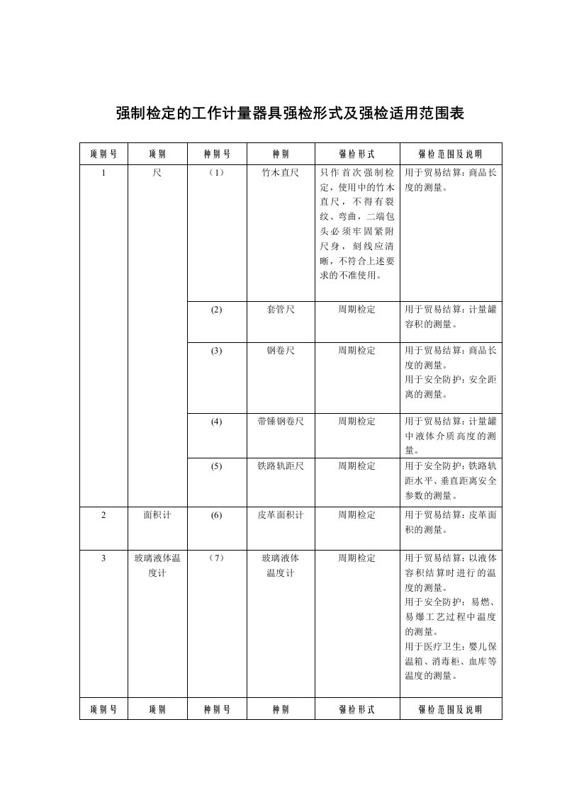 强制检定的工作计量器具强检形式及强检适用范围表