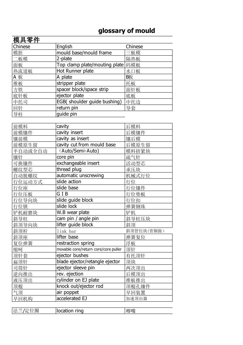 模具术语中英文对照表（精选）