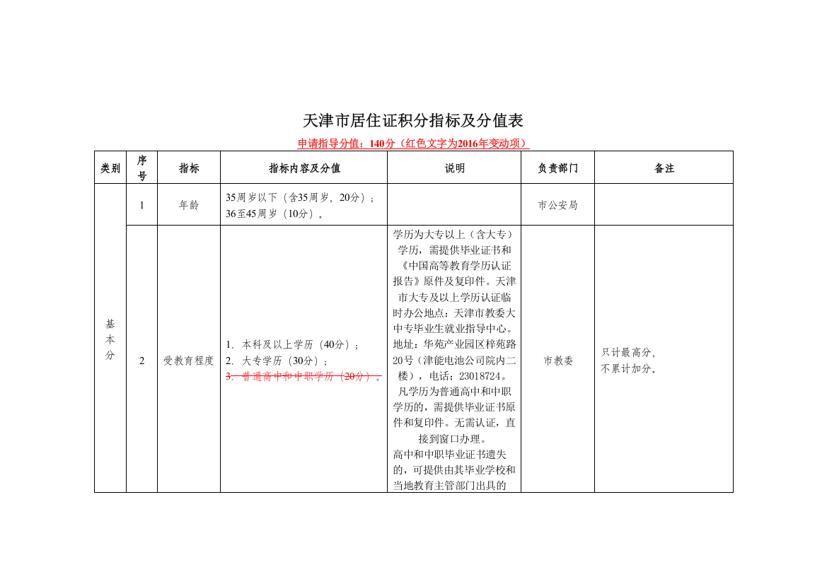 2016天津积分落户分值表(新旧对照表)