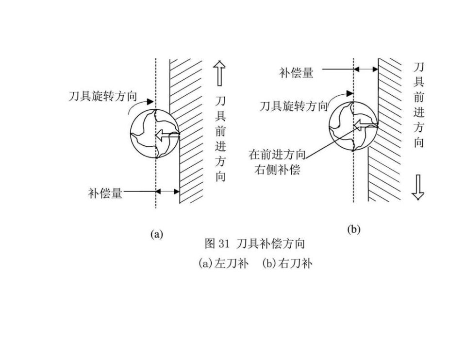 数控铣常用指令及编程实例.ppt课件