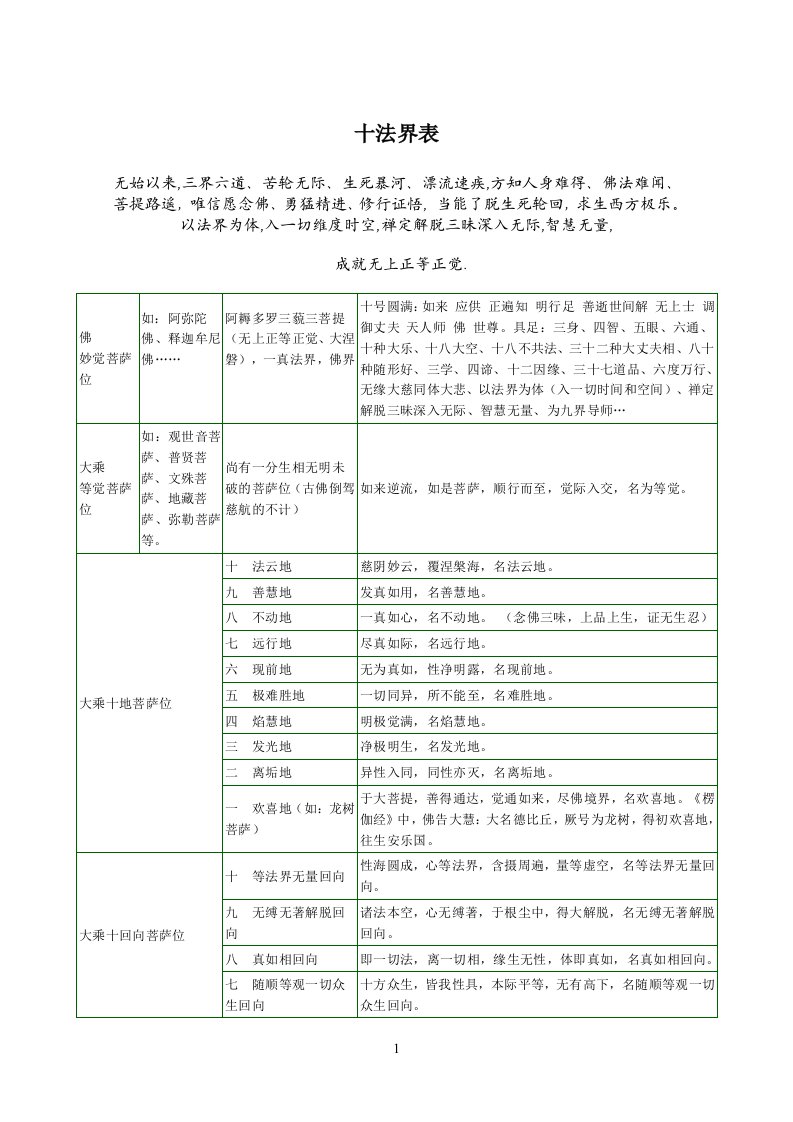 十法界表和十二类有情众生表(六道在轮回中