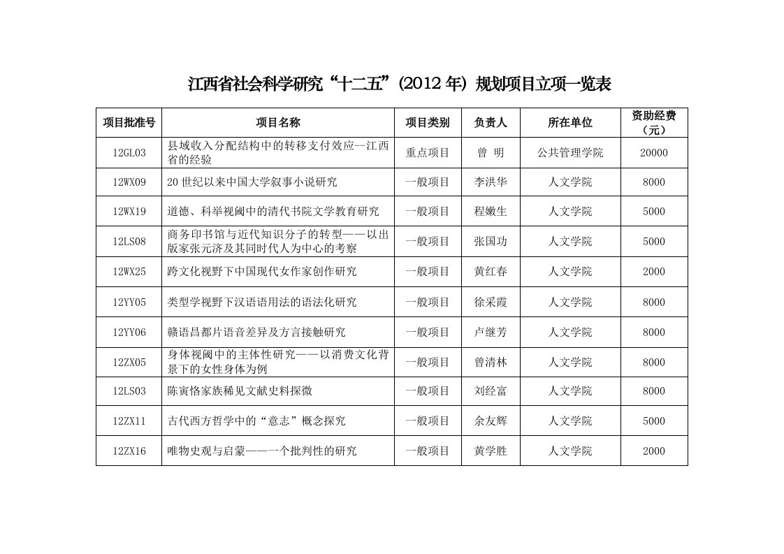 《江西省社会科学研究“十二五”（2019年）规划项目立项一览表》