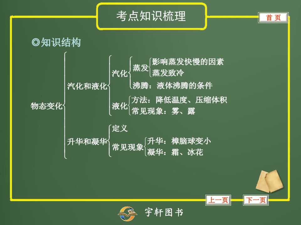 专题6汽化和液化升华和凝华