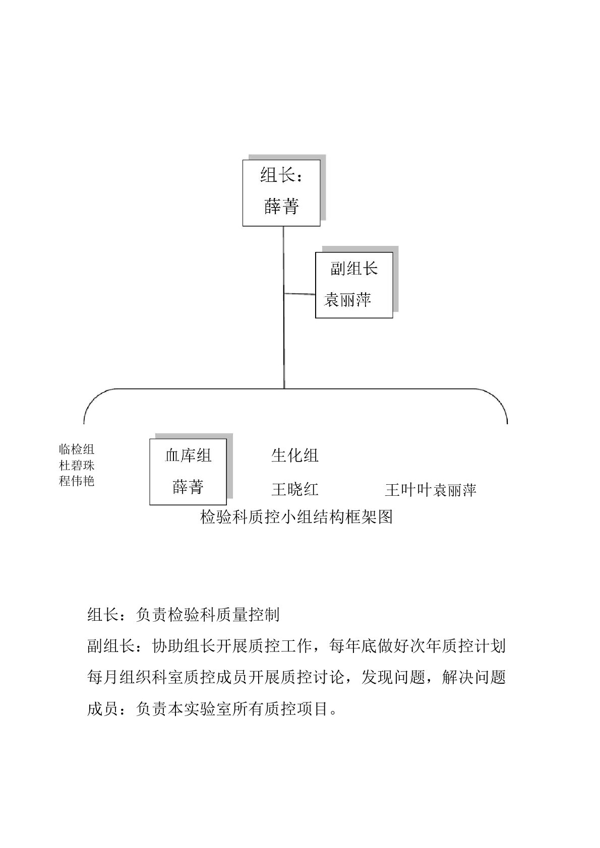 检验科质控小组结构框架图