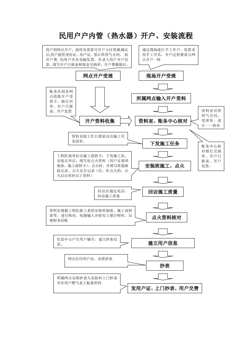 天然气民用户户内换表流程