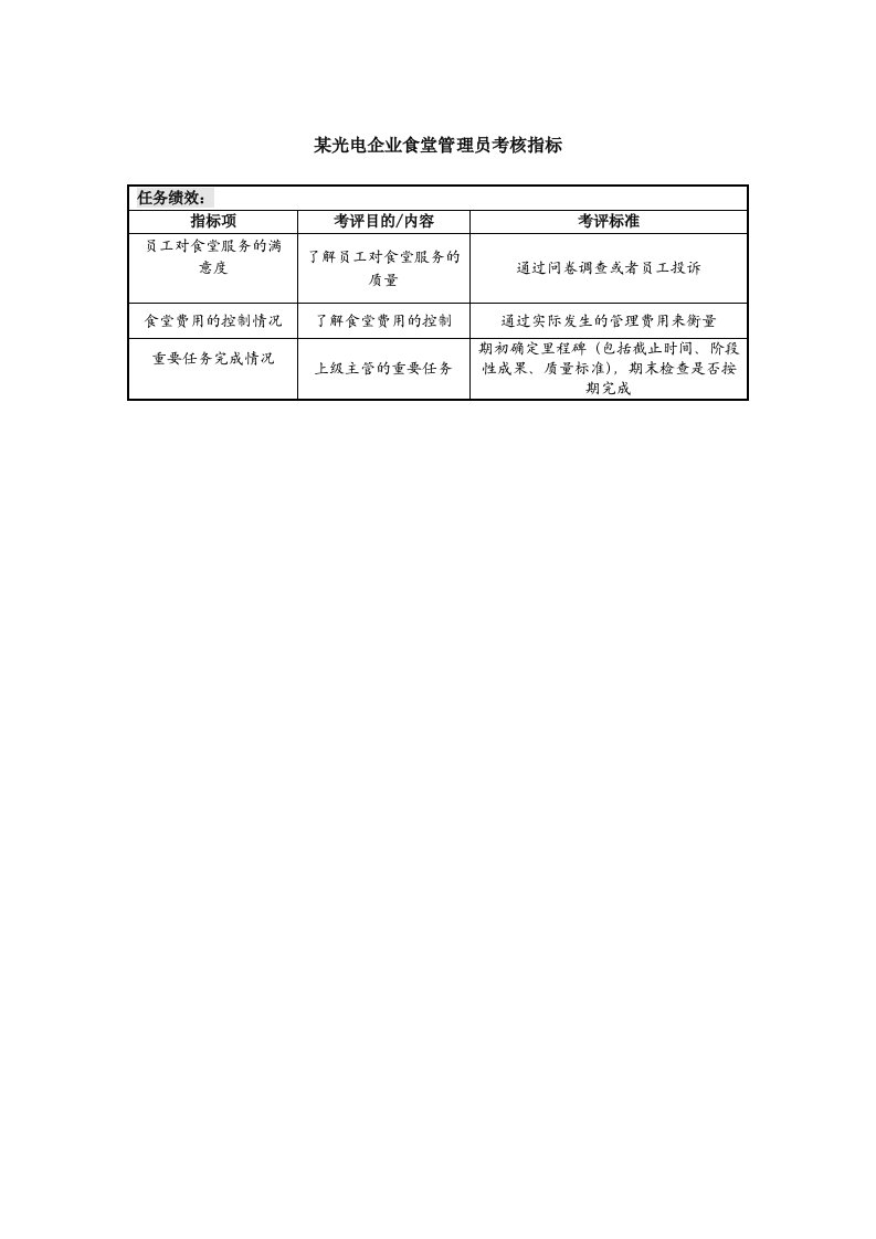 管理知识-某光电企业食堂管理员考核指标