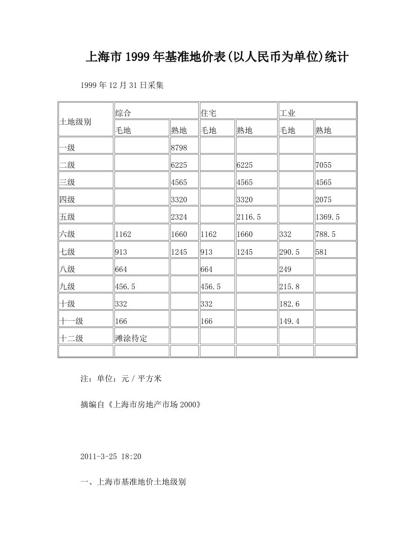 上海市基准地价土地级别2003年