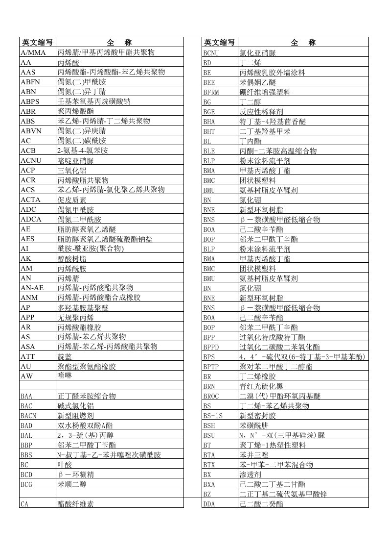 常用(全)化工产品英文缩写