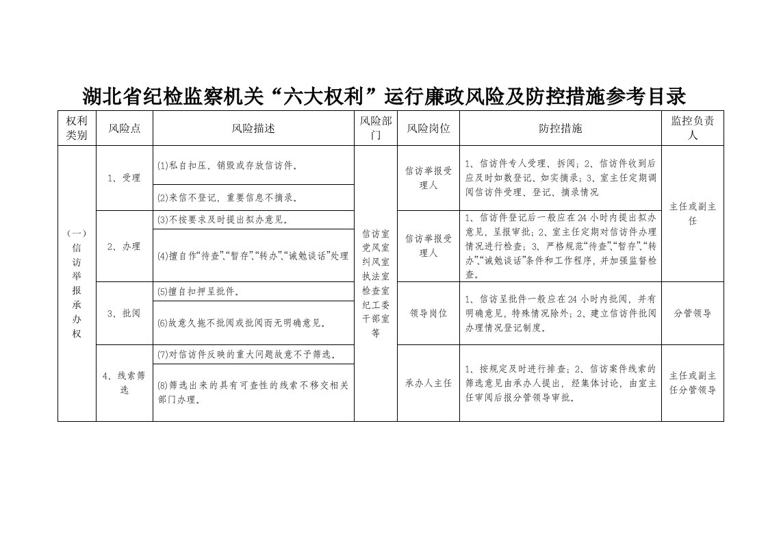 风险管理-湖北省纪检监察机关六大权利运行廉政风险及防控措施参考目录