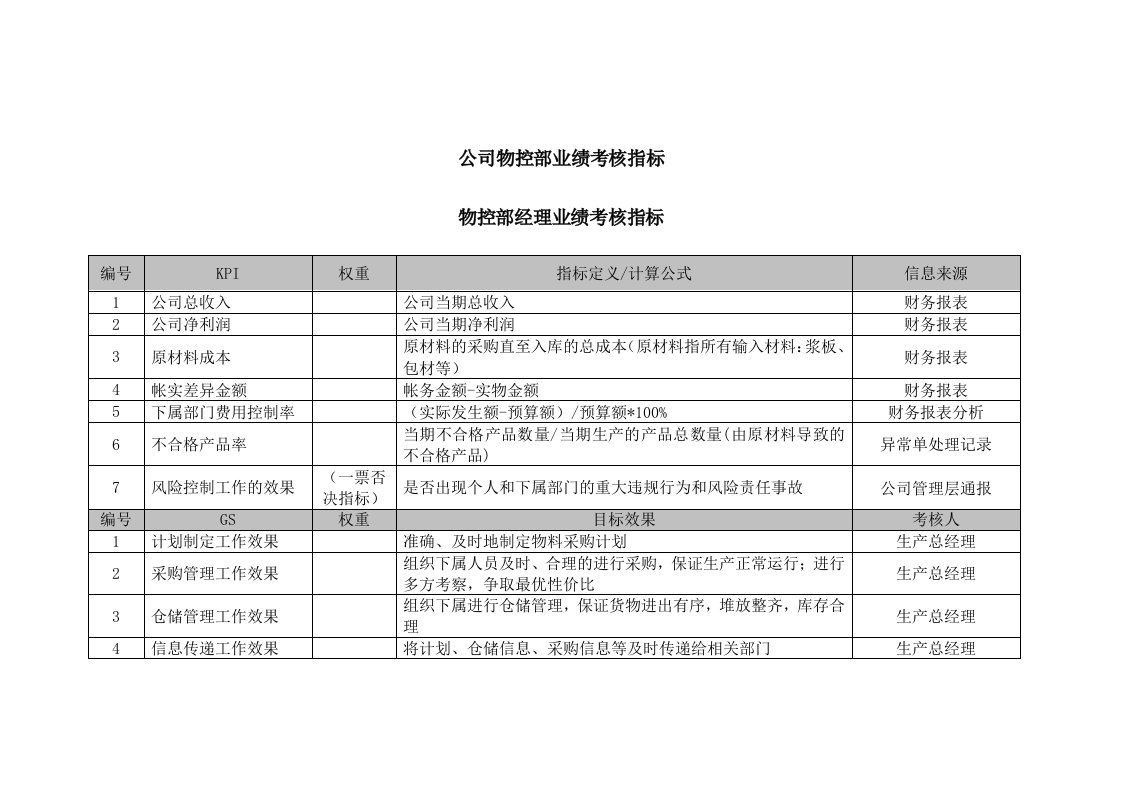 公司物控部业绩考核指标