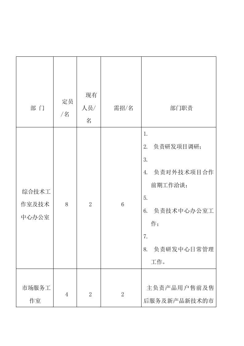 研发中心产品研发定员及工作职责