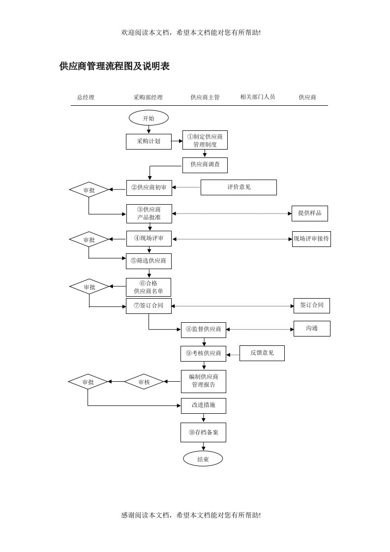 供应商管理流程图及说明表