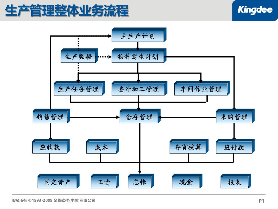 精选某软件公司K3生产管理实施培训