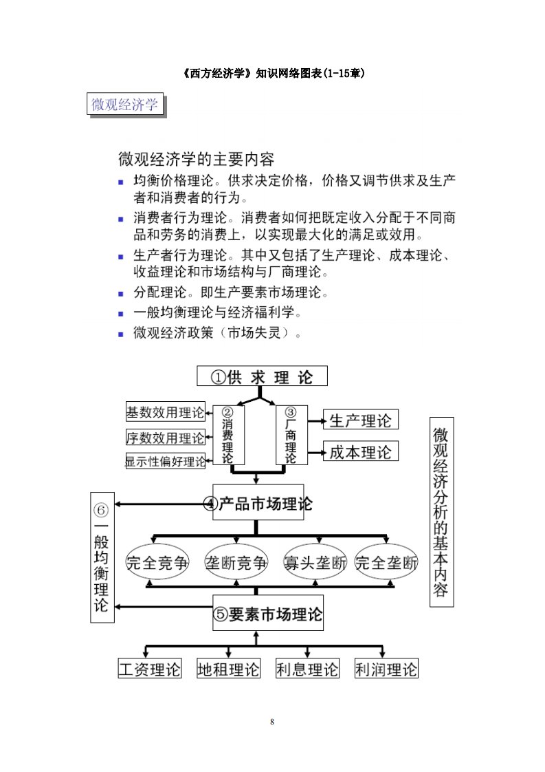 西方经济学知识网络图表(1-15章)