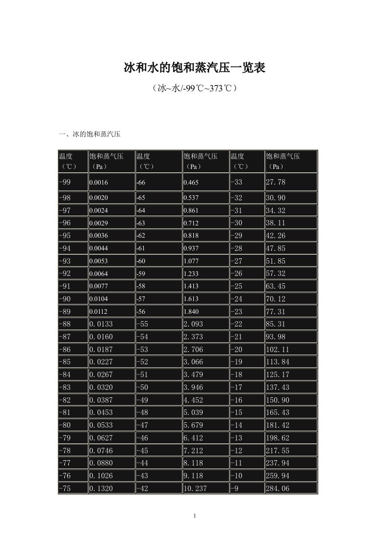 冰和水的饱和蒸汽压一览表资料