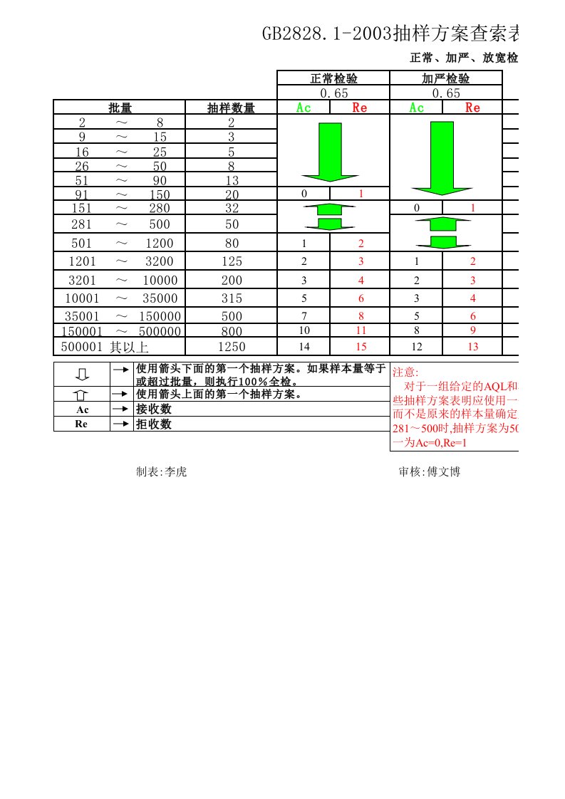 AQL=0.65