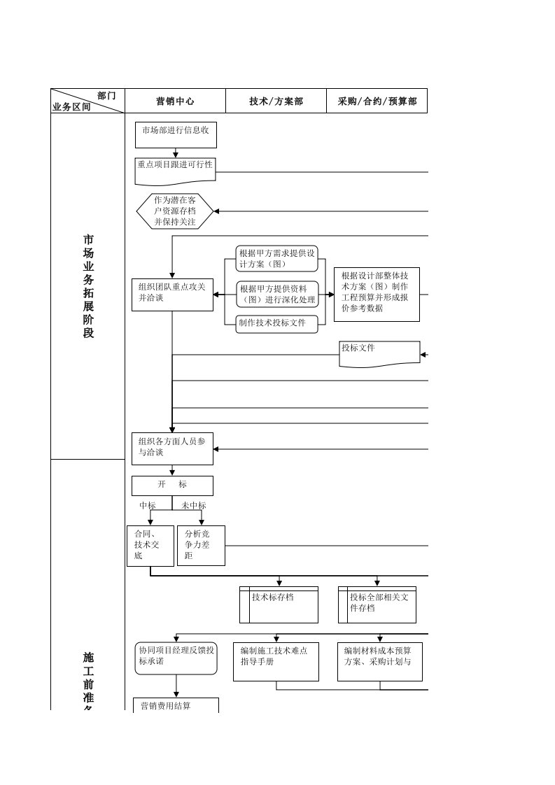 工程项目管理流程图